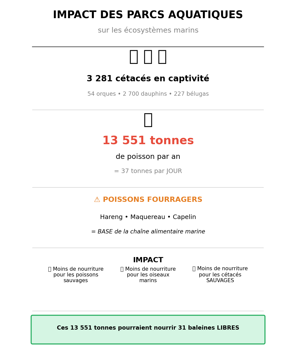 Infographie resume captivite cetaces