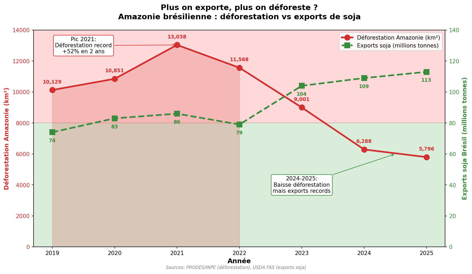 Graphique deforestation vs exports soja