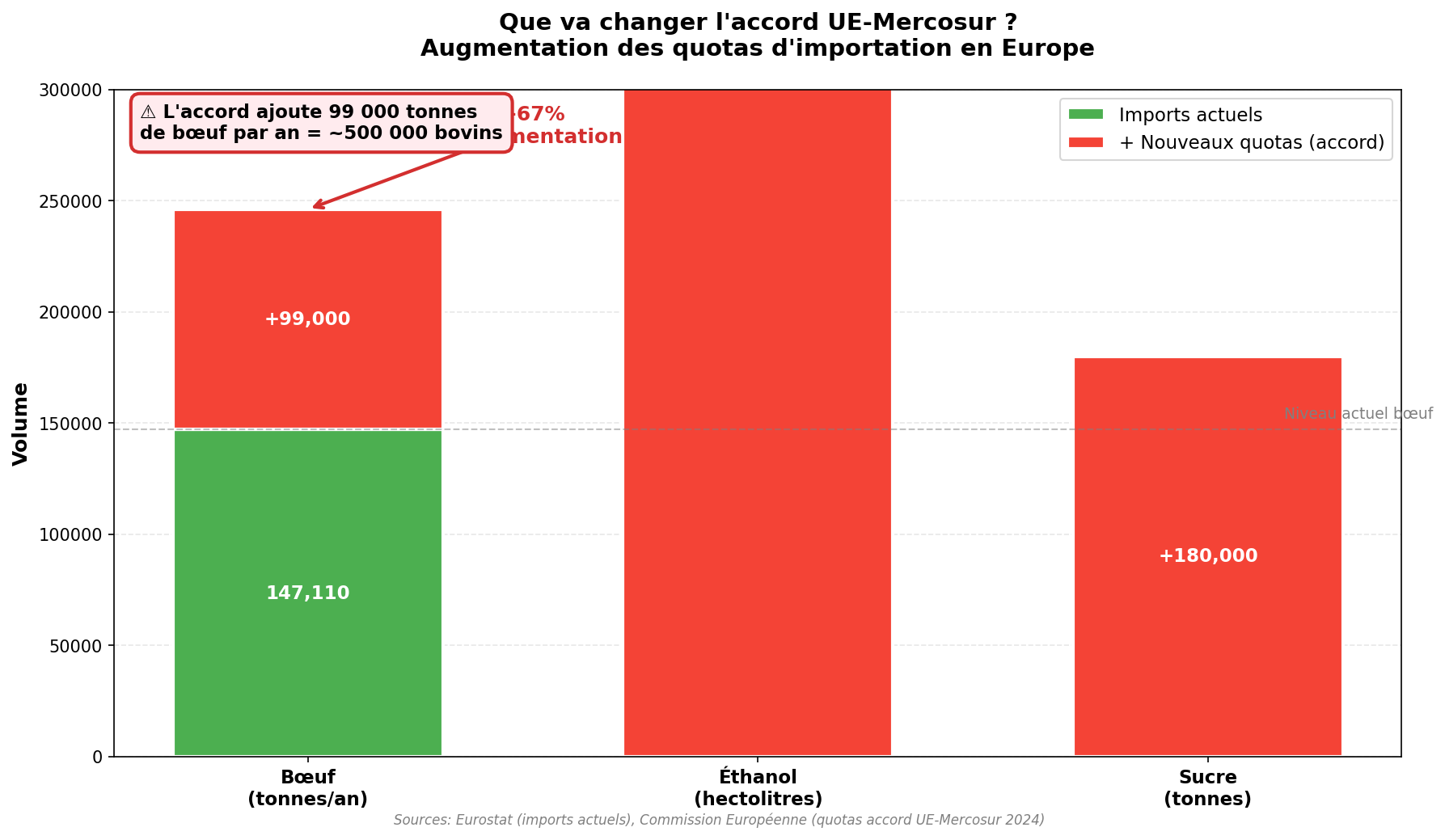Graphique impact accord UE-Mercosur