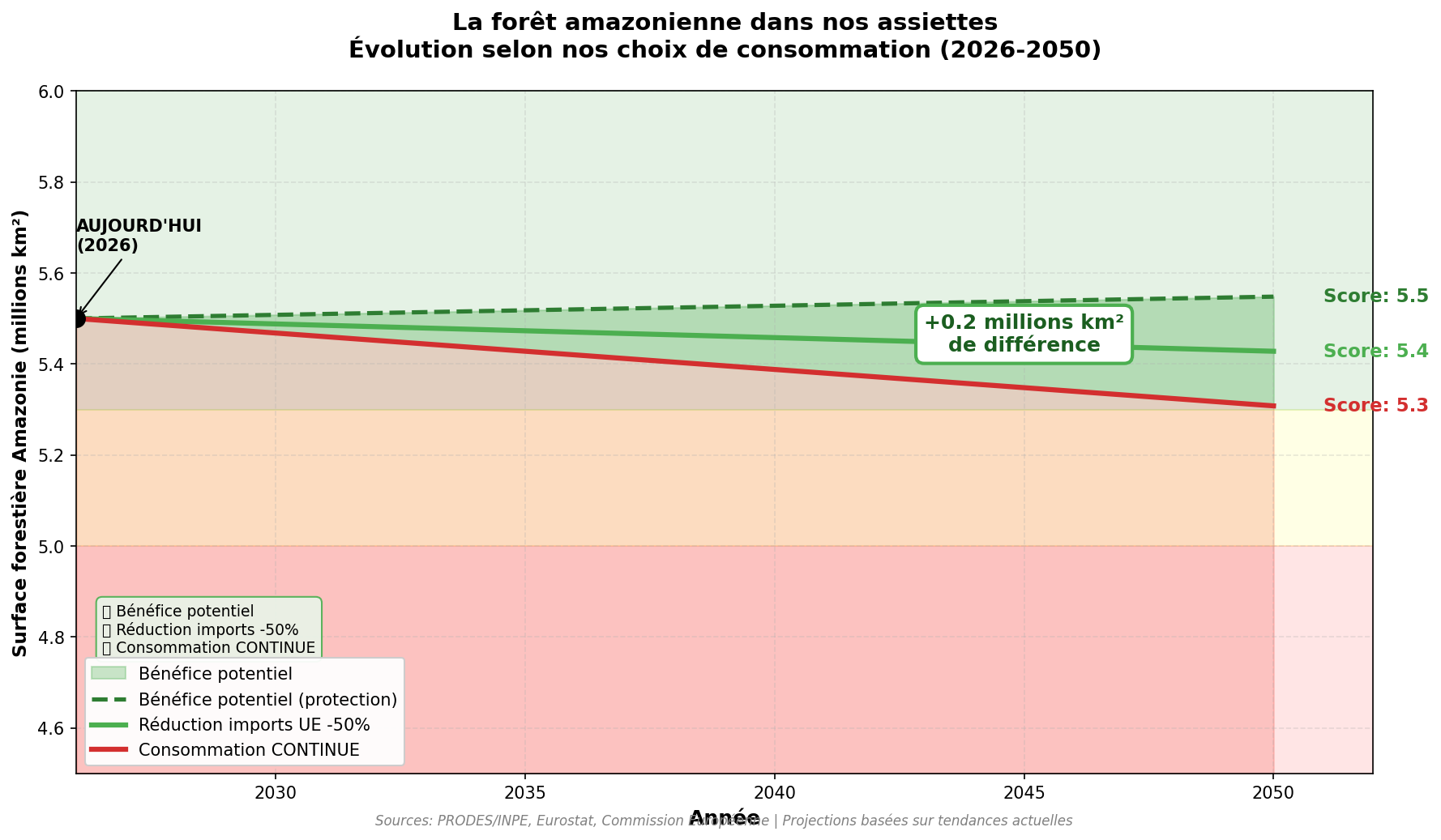 Graphique scenarios foret amazonienne