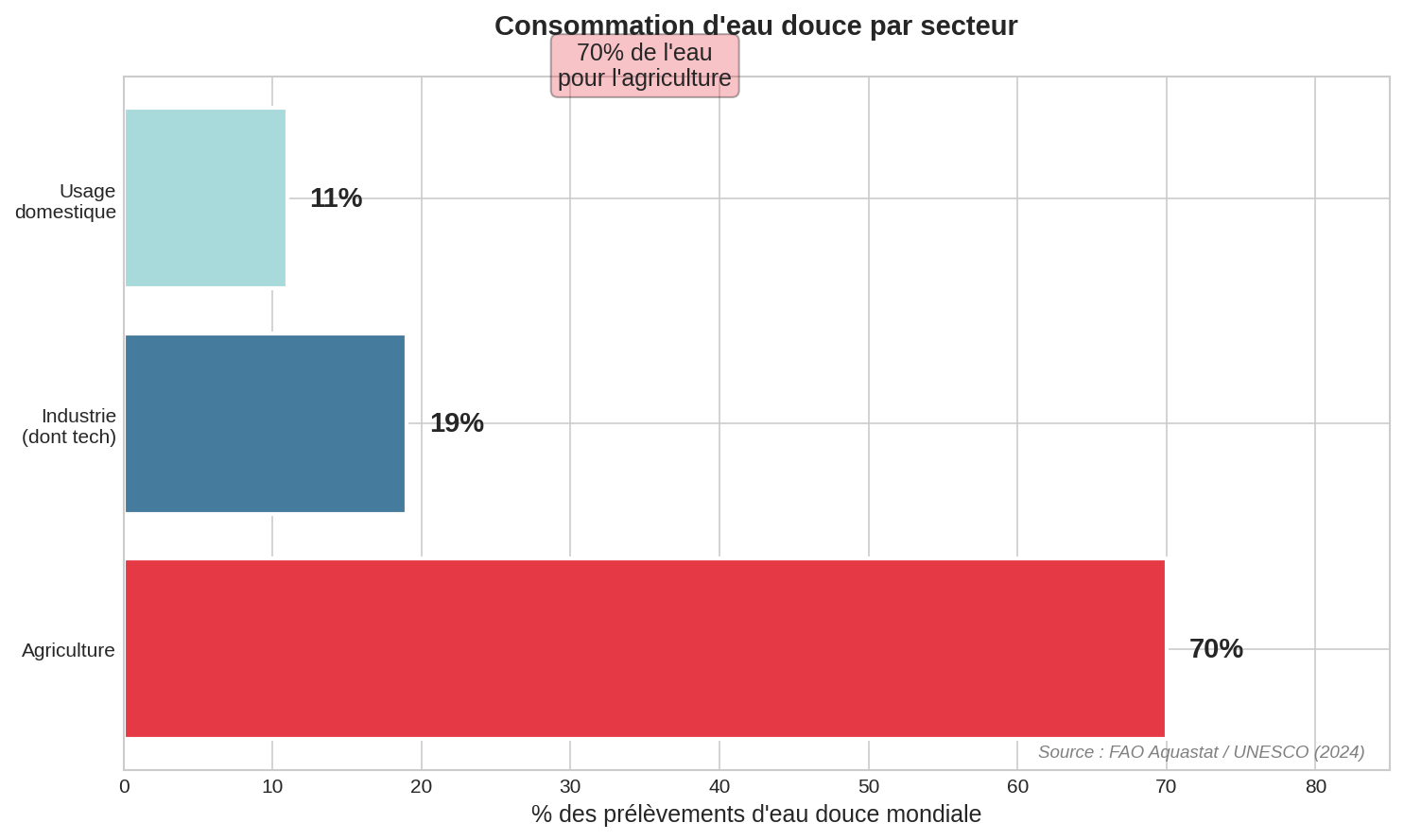 Graphique consommation eau tech vs agro