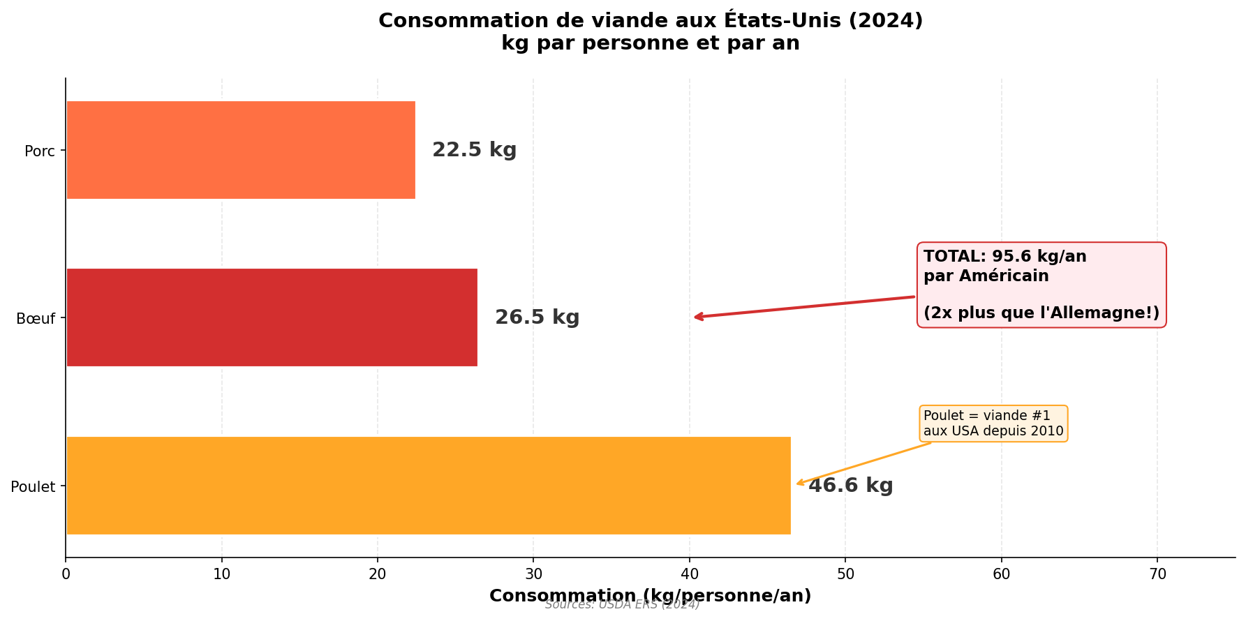 Graphique consommation viande USA